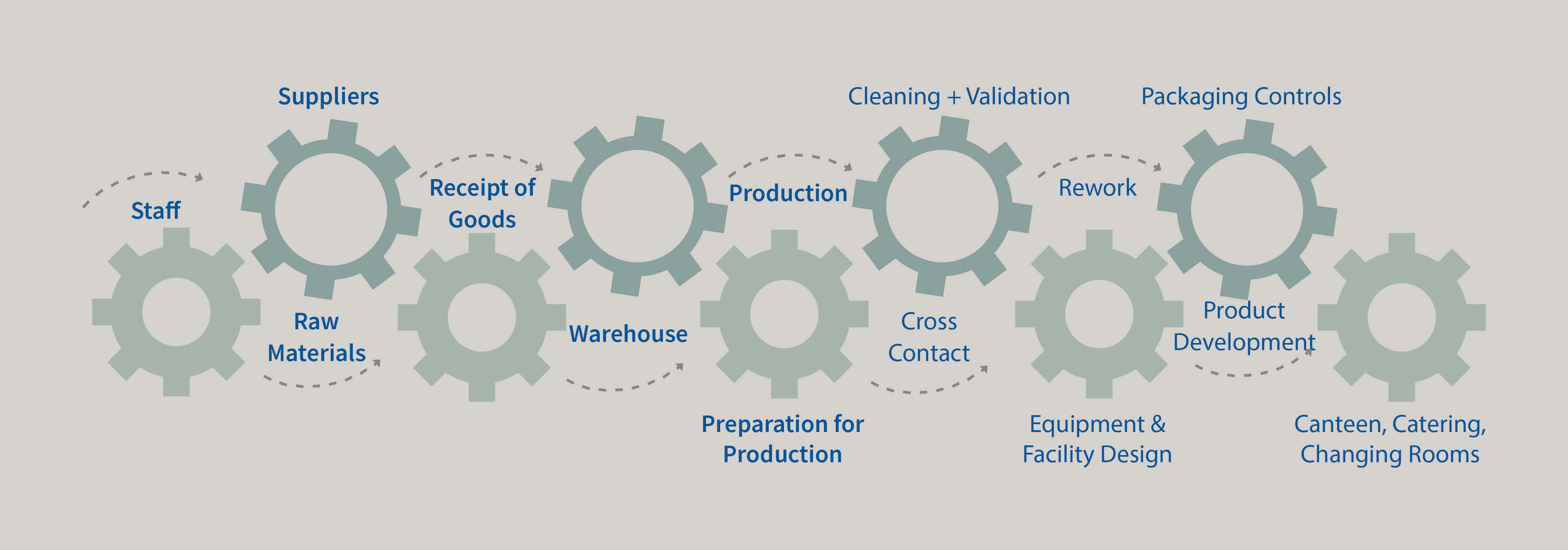 A flow diagram shows potential allergen entry paths across areas such as staff, raw materials, warehouse, production, rework, product development, and packaging controls.