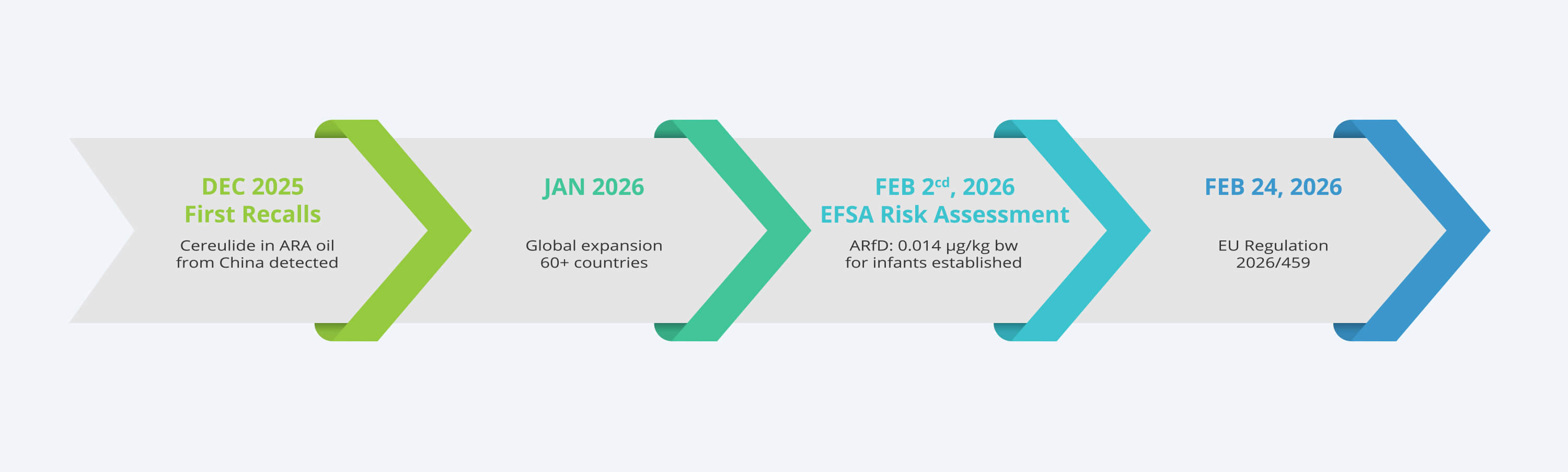 A timeline highlights key events from December 2025 to February 2026, including first recalls, risk assessment, and EU regulation.